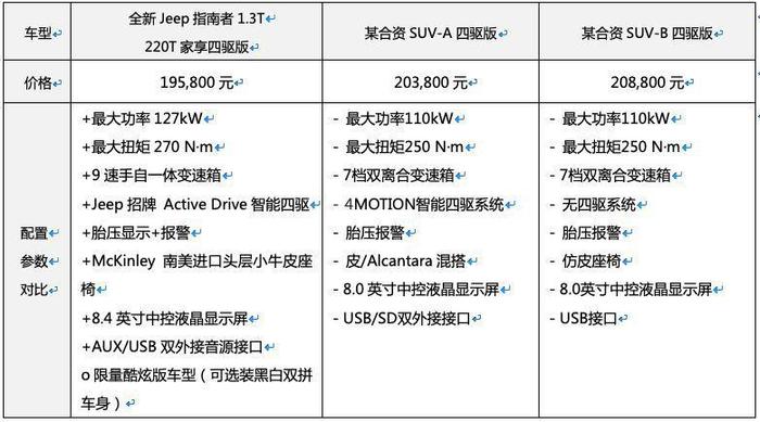 排量变小性能升级，看全新指南者1.3T如何诠释同级最优