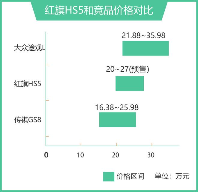 20万级别SUV搅局者 一汽红旗HS5市场竞争力分析