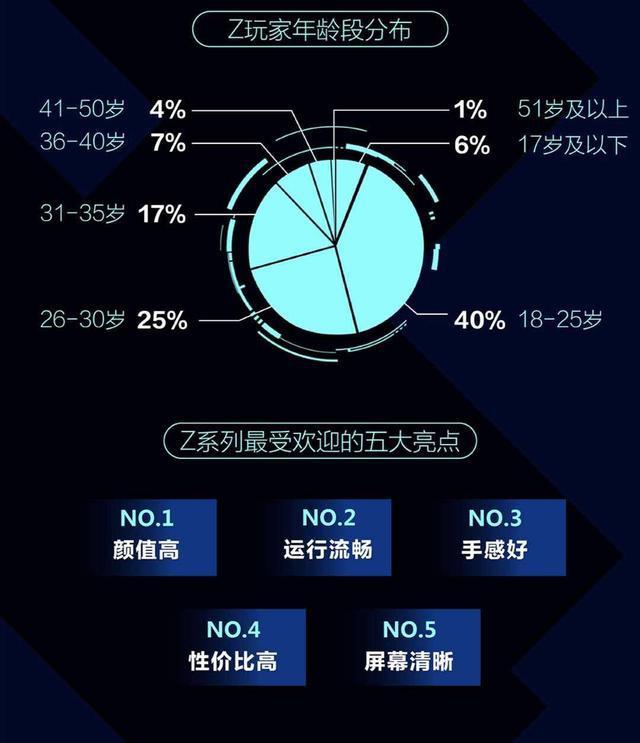 户年龄集中在18-35岁，年轻群体的选择也进一步证明了z系列的超高性价比。