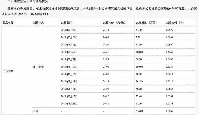 年销20亿！榨菜界的茅台，却遭高管违规减持，市值缩水14亿元