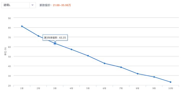 15万买这几款高保值率SUV，省钱又省心的选择