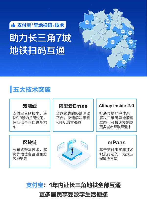 支付宝首创异地扫码技术 助力长三角地铁实现扫码互通