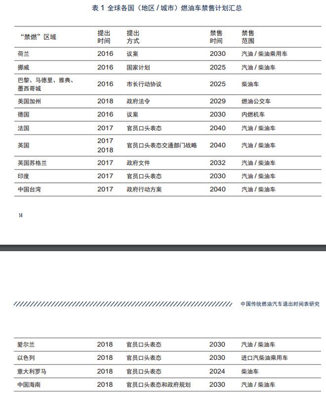 国内研讨禁燃油车时间 2040年私家车或全面退出