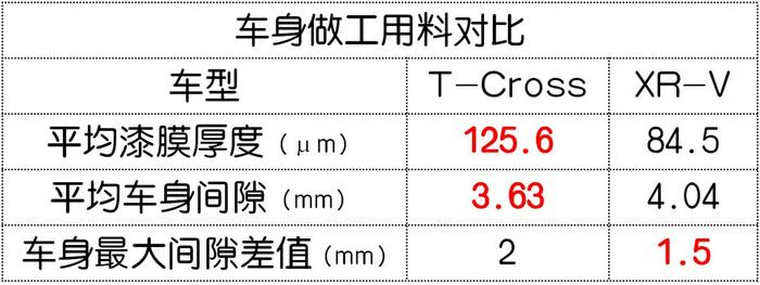 15万级合资SUV大战，最惊喜的竟是这台全新德系车！