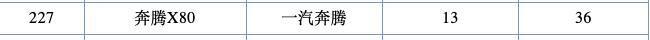 标配12寸屏+全景天窗，2.0L动力12万多，平均月销仅9台