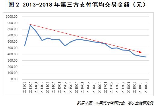 10 张图看透第三方支付发展的真相