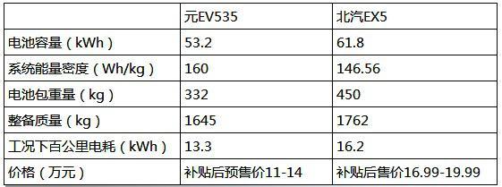 2019年两款纯电新车，为什么说元EV535比北汽EX5更可靠