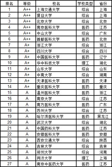 武书连2019中国大学学科门类排行榜