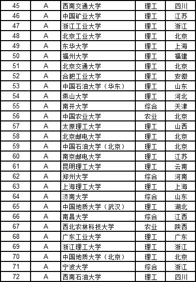 武书连2019中国大学学科门类排行榜