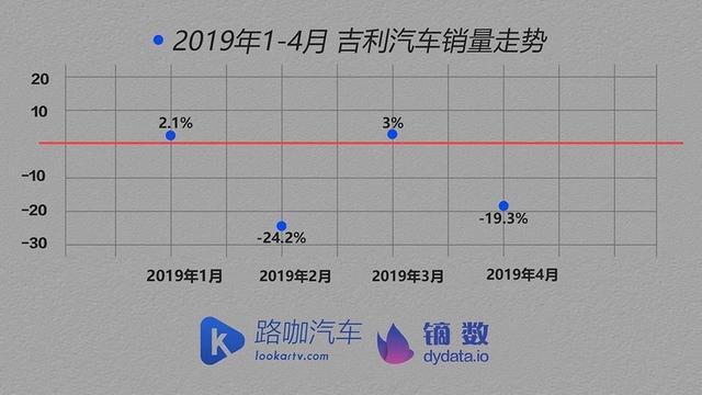 路咖车企体检：4月销量 自主品牌长城奇瑞逆势增长