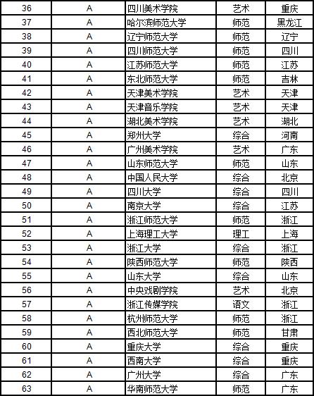 武书连2019中国大学学科门类排行榜