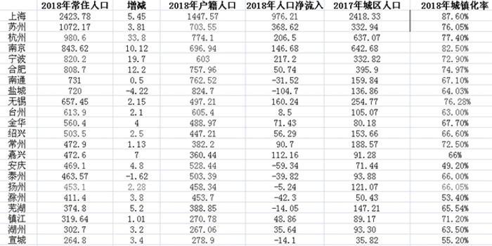 长三角26城人口总和