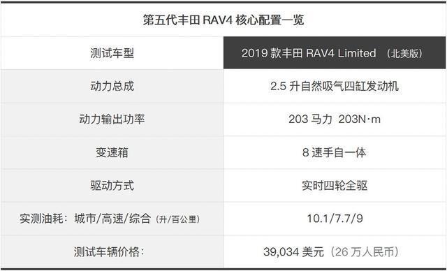 第五代丰田RAV4外媒测评：外表很越野，动力和操控却很佛系