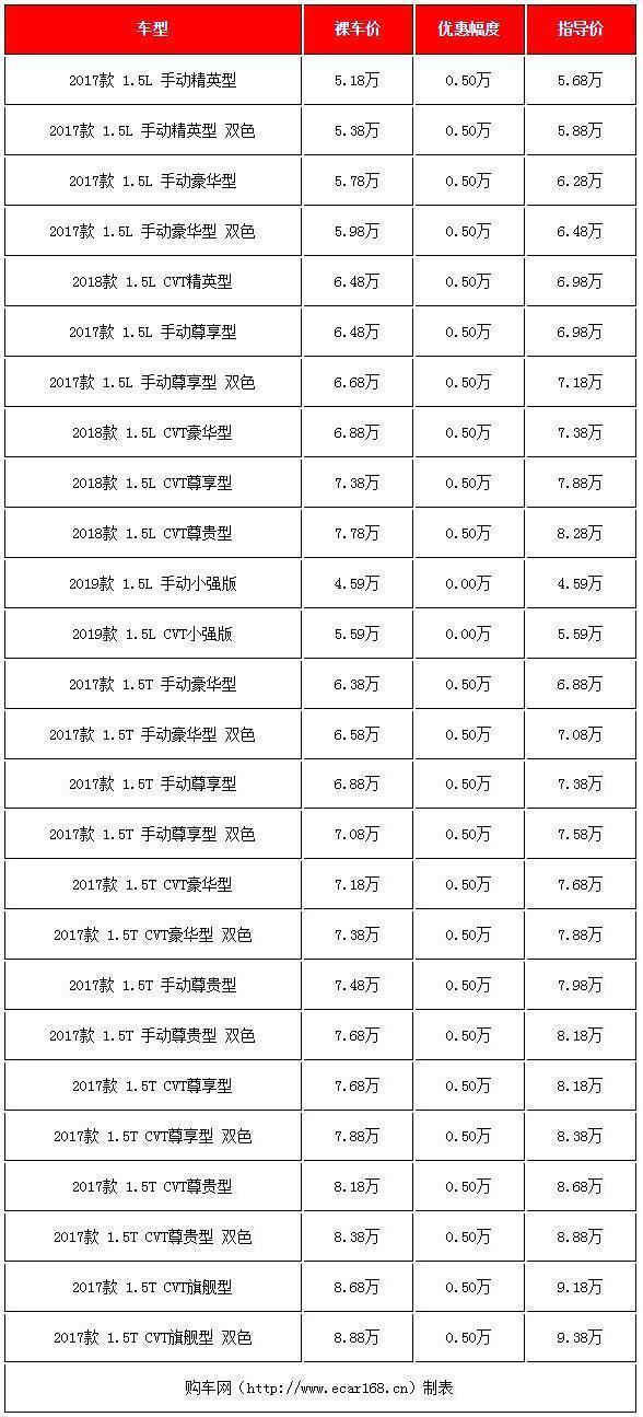 便宜又好看，5款最热销国产小型SUV优惠出炉，价格低至4.59万起