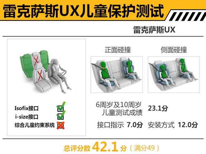 雷克萨斯UX碰撞测试解析 乘员防护良好