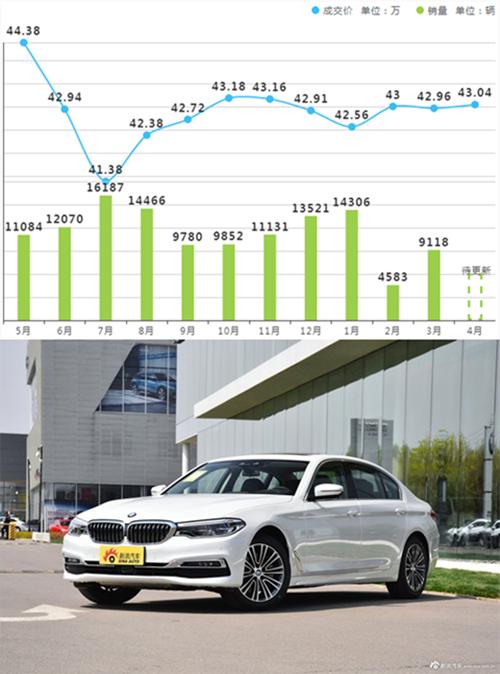 5月限时促销 宝马5系石家庄最高优惠6.64万