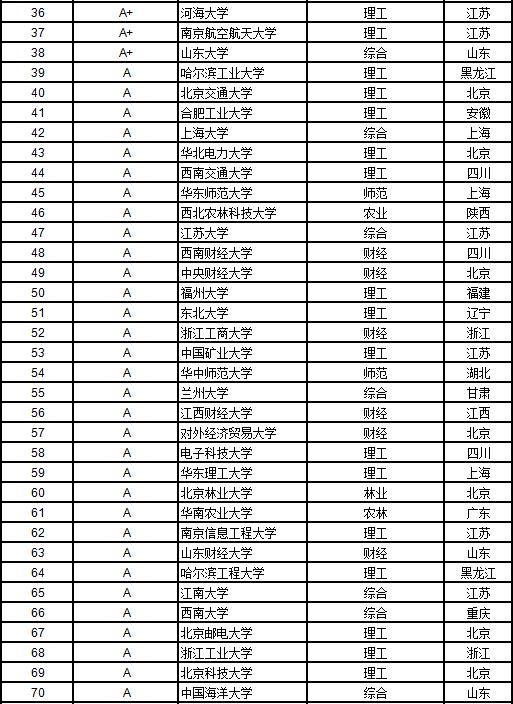 武书连2019中国大学学科门类排行榜