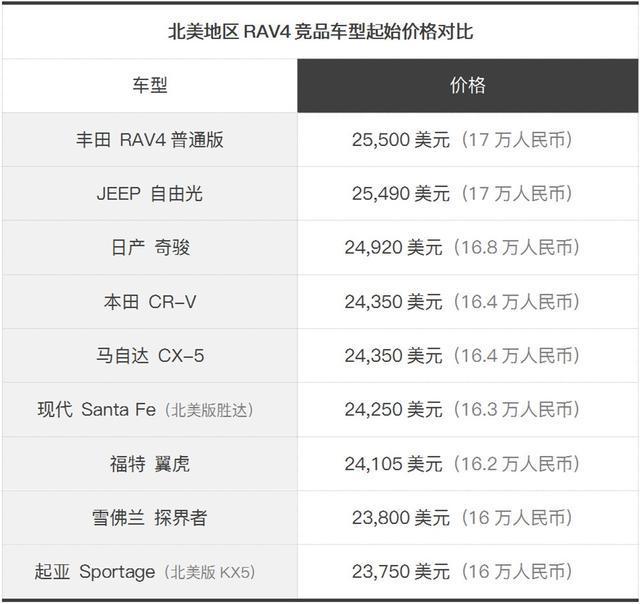 第五代丰田RAV4外媒测评：外表很越野，动力和操控却很佛系