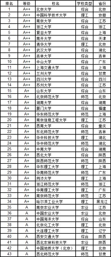 武书连2019中国大学学科门类排行榜