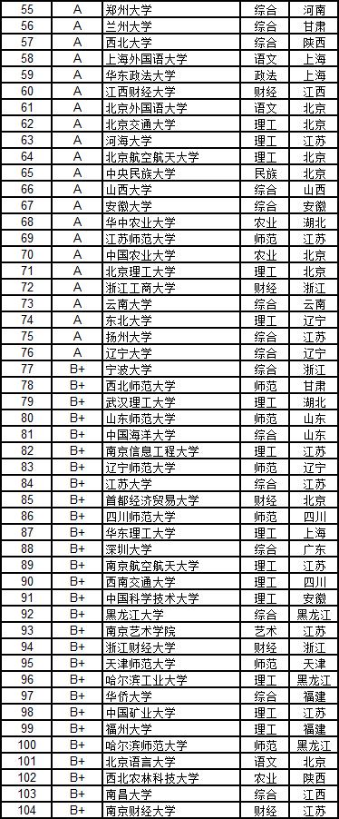 武书连2019中国大学学科门类排行榜
