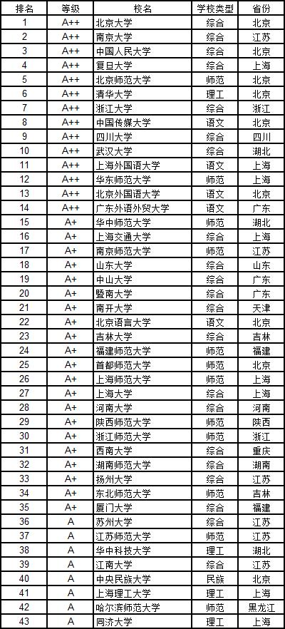 武书连2019中国大学学科门类排行榜