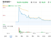 赴美上市第4个交易日，瑞幸咖啡股价破发