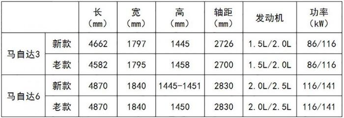 14款重磅新车已进5月工信部目录，新马3马6等新车抢先看