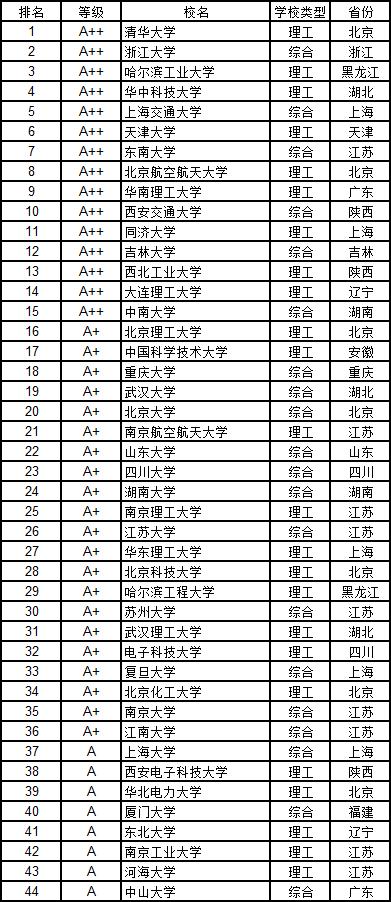 武书连2019中国大学学科门类排行榜