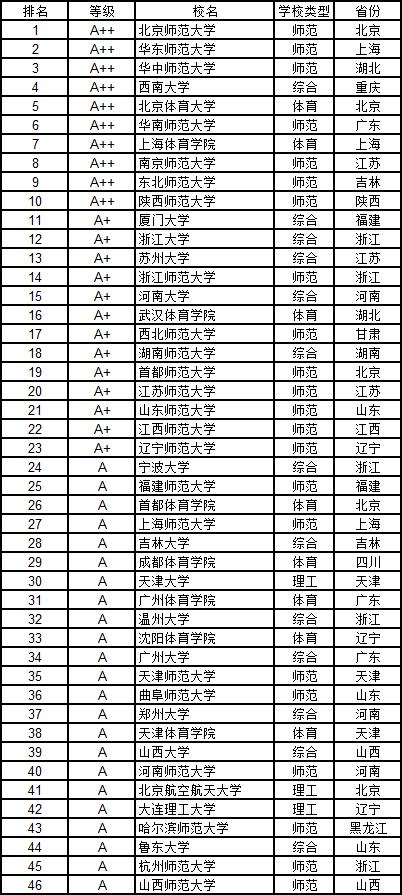 武书连2019中国大学学科门类排行榜