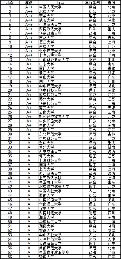 武书连2019中国大学学科门类排行榜