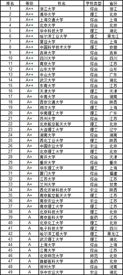 武书连2019中国大学学科门类排行榜