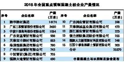 蝉联全国产量第一， 建华建材成为预制混凝土桩行业“ 独角兽”