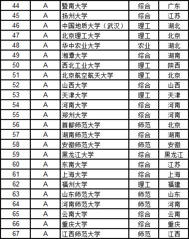 武书连2019中国大学学科门类排行榜