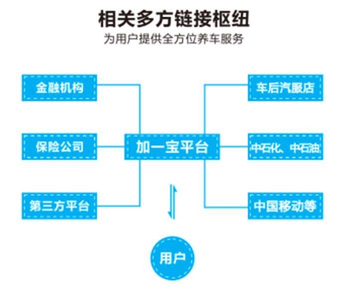 一键解决所有用车烦恼！ 加一宝伴你驶入车联网时代