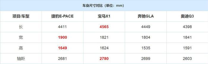 是价格高了还是品牌低了？捷豹E-PACE为什么没成豹款？