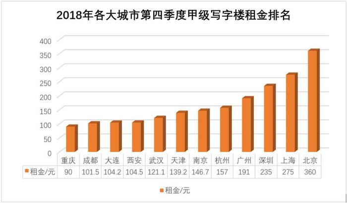 甲级写字楼PK，谁是中国商务第一城？