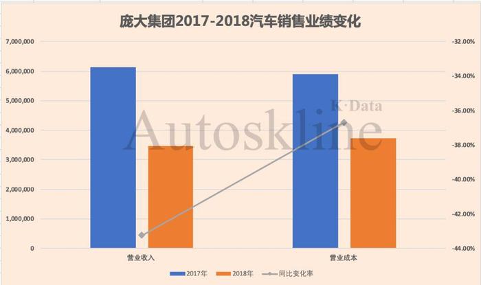 断臂求生存，庞大集团砍掉229家经销网点