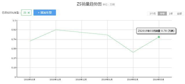 名爵畅销SUV再出新款！新增1.3T满足国六，但造型网友褒贬不一