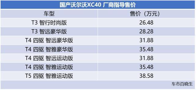 留足了降价空间 国产沃尔沃XC40售价26.48-38.58万