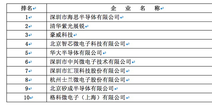 中国芯片排名第一是谁 w700h350z1l10t10b5f.jpg