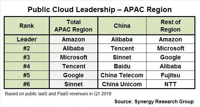 中国公有云市场 Q1 排名：阿里云、腾讯云、AWS、百度云、中国电信、中国联通