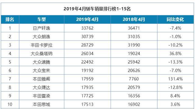 月销超2w，连续蝉联B级车销量冠军，帕萨特甘拜下风，不是凯美瑞