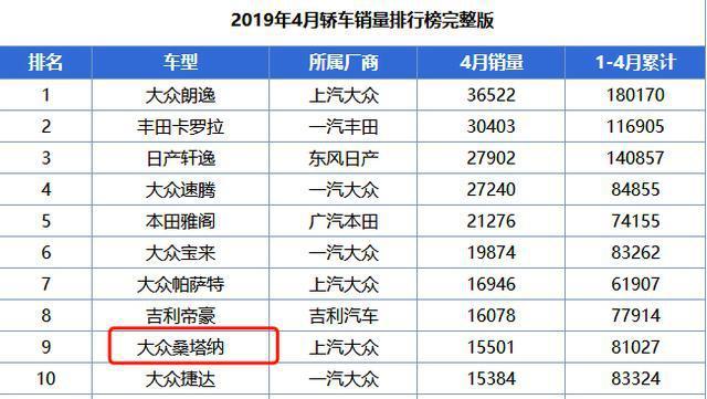 堪称最经典耐用合资车！油耗仅5.5L，现5万多能买，要啥国产