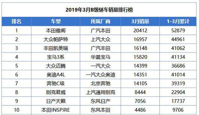 月销超2w，连续蝉联B级车销量冠军，帕萨特甘拜下风，不是凯美瑞