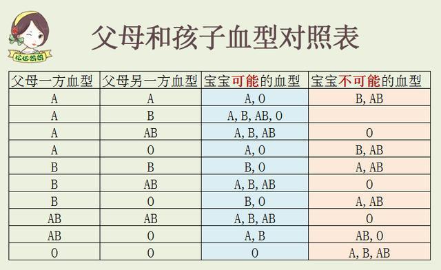 你家娃啥血型？什么血型的宝宝天生聪明？你不可不知的血型常识！