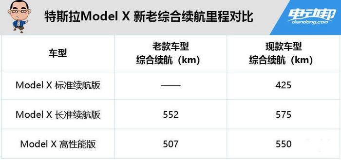 续航/加速/充电速度提升，特斯拉新款 Model S/X 已上线