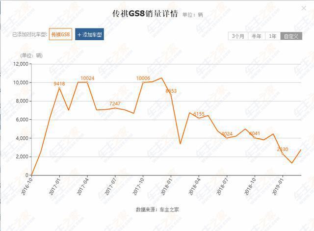 广汽传祺旗舰SUV，曾能称销量王，现沦为滞销王，降价都卖不动！