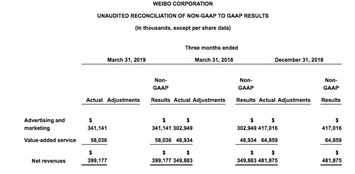业绩快报 | 微博Q1营收3.99亿，靠广告增速提振股价的好日子不再有