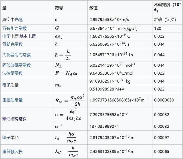 物理学中的基本常数有多基本？