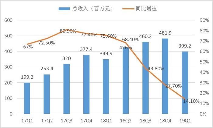 业绩快报 | 微博Q1营收3.99亿，靠广告增速提振股价的好日子不再有